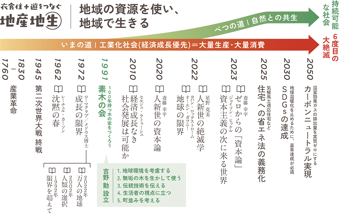 地産地生の未来