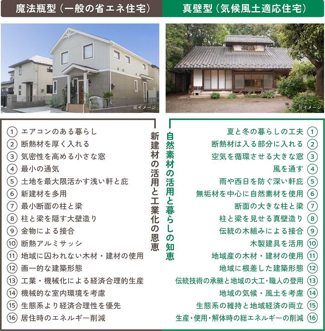 新旧の住宅の特徴比較