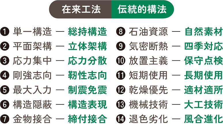在来工法と伝統的構法の特徴